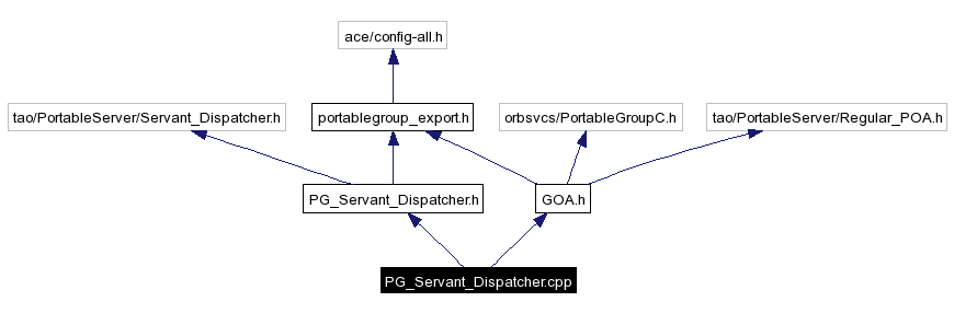 Include dependency graph