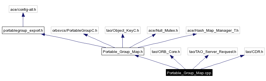 Include dependency graph