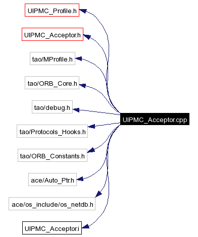 Include dependency graph