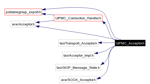 Include dependency graph