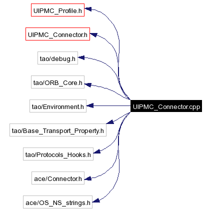 Include dependency graph