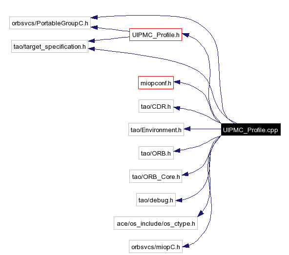 Include dependency graph