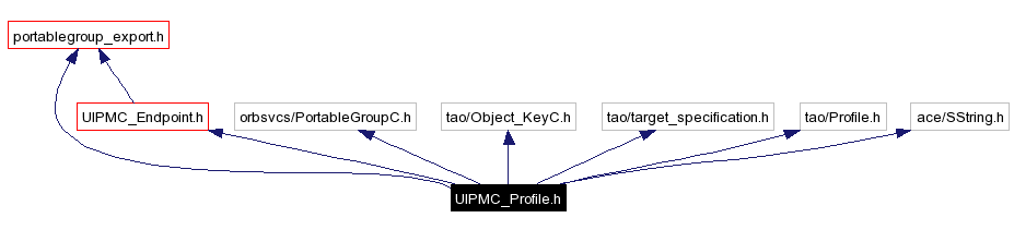 Include dependency graph