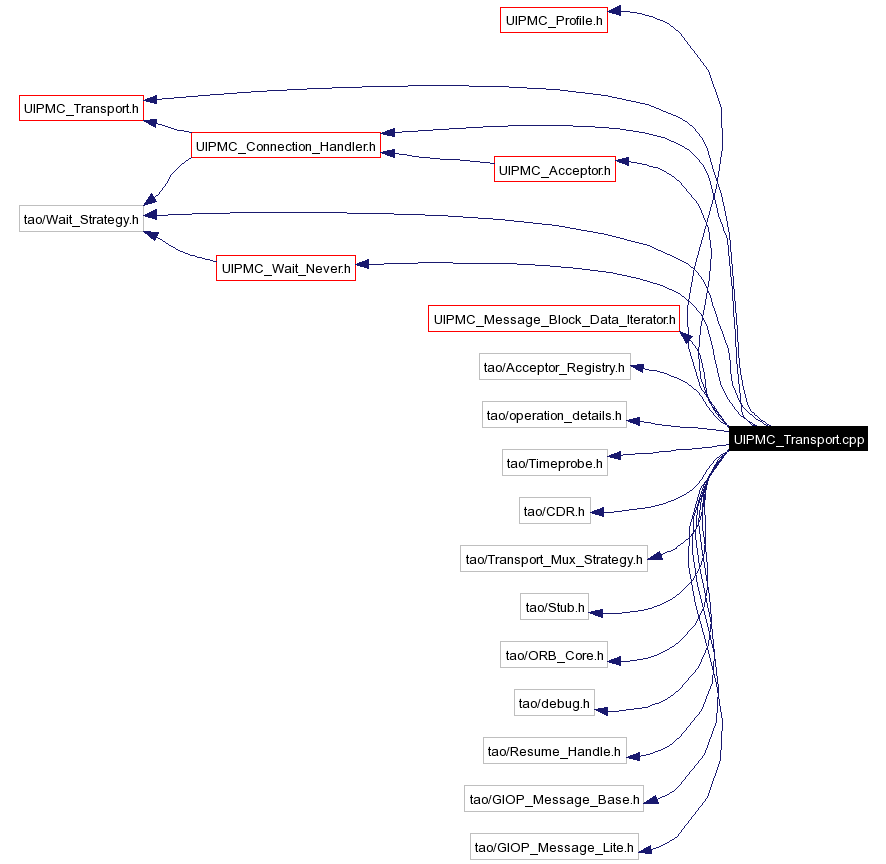 Include dependency graph