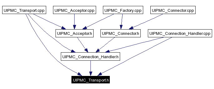 Included by dependency graph