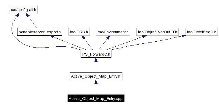Include dependency graph