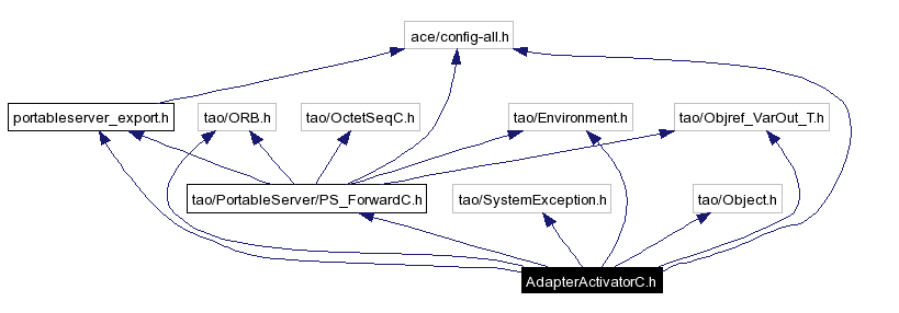 Include dependency graph