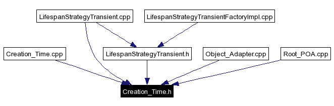 Included by dependency graph