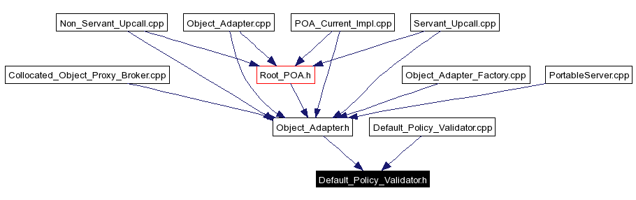 Included by dependency graph