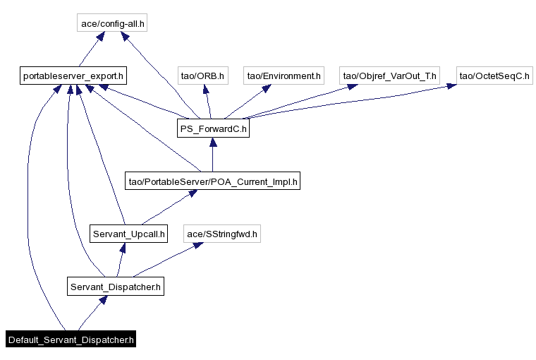 Include dependency graph