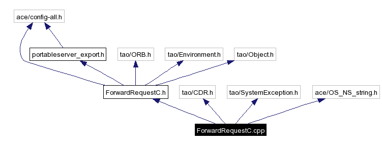 Include dependency graph