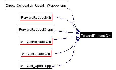 Included by dependency graph