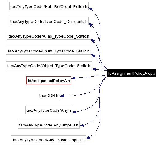 Include dependency graph