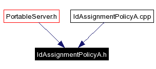 Included by dependency graph