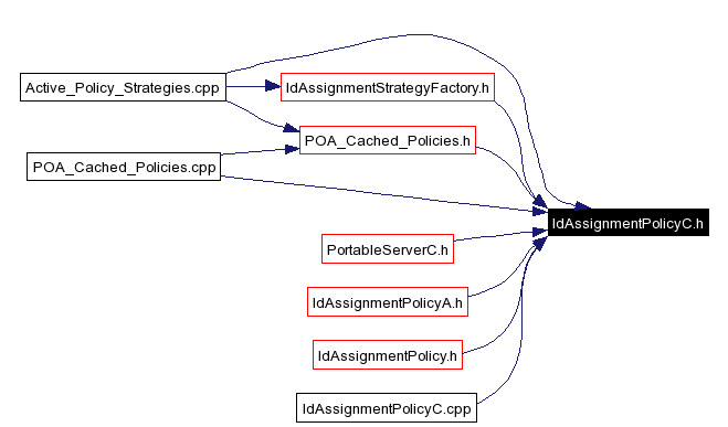 Included by dependency graph