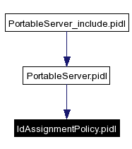 Included by dependency graph