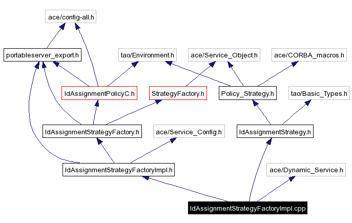 Include dependency graph