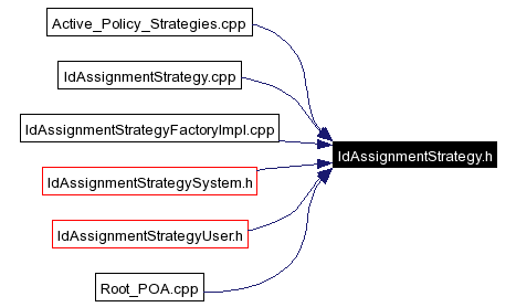 Included by dependency graph