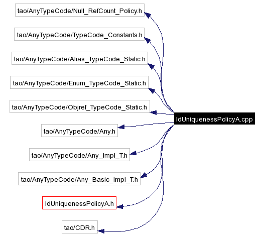 Include dependency graph
