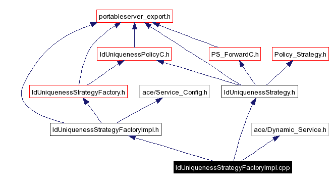 Include dependency graph