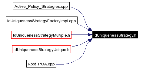 Included by dependency graph