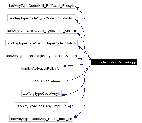 Include dependency graph