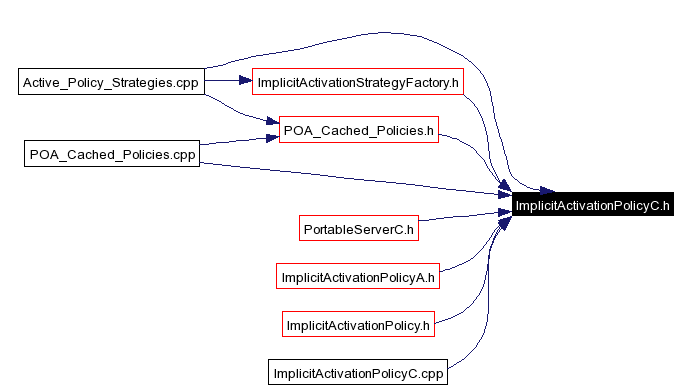 Included by dependency graph