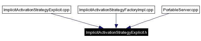 Included by dependency graph