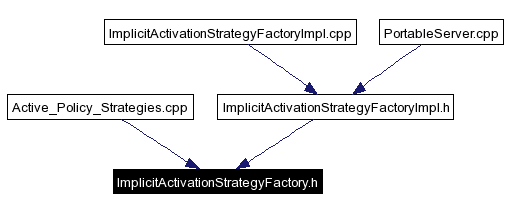 Included by dependency graph