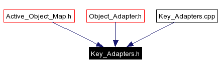 Included by dependency graph