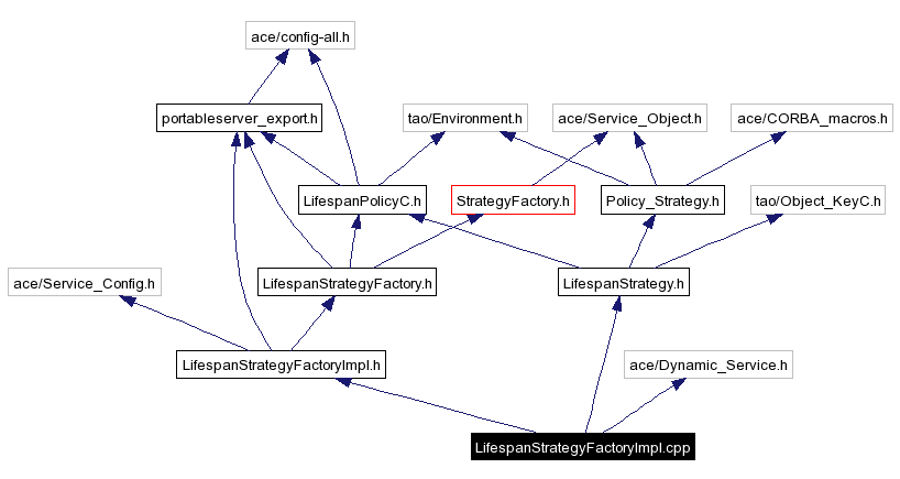 Include dependency graph