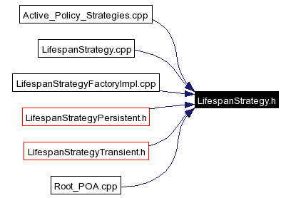 Included by dependency graph