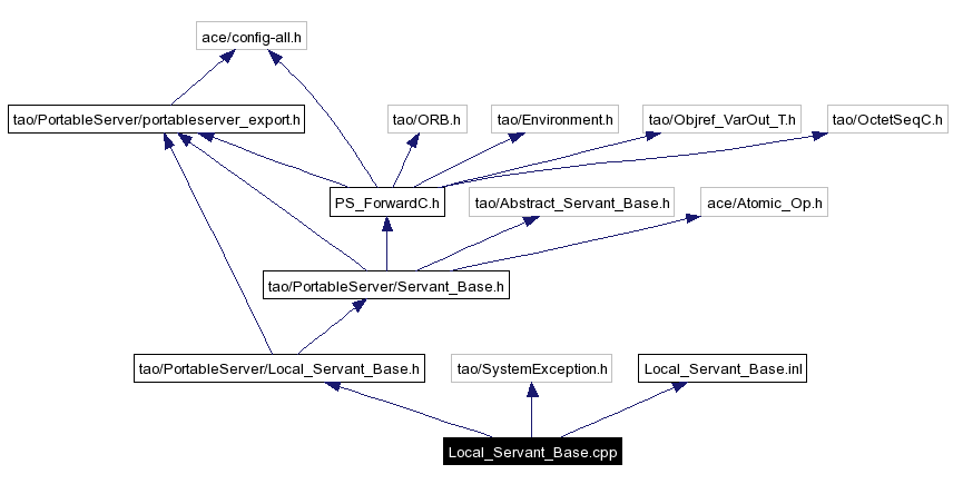 Include dependency graph