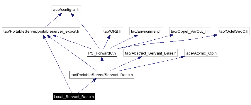 Include dependency graph