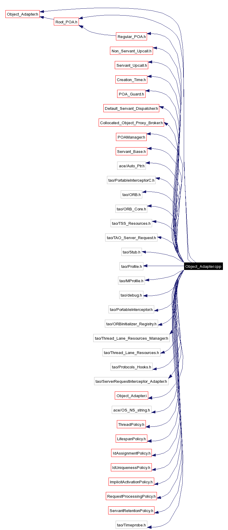 Include dependency graph