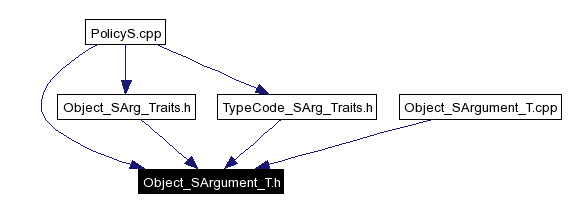 Included by dependency graph