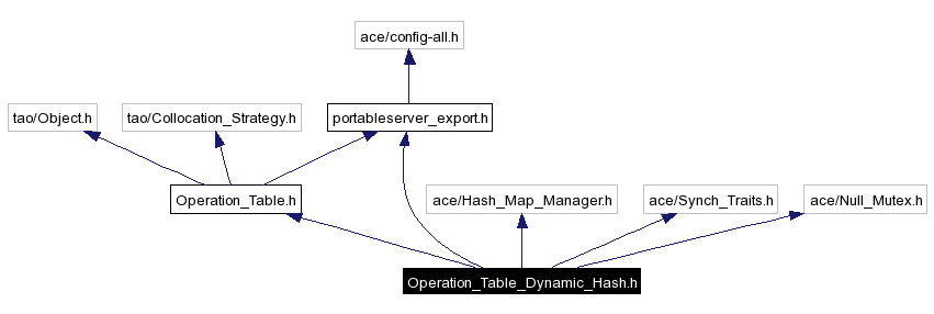 Include dependency graph