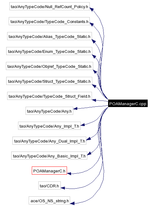 Include dependency graph