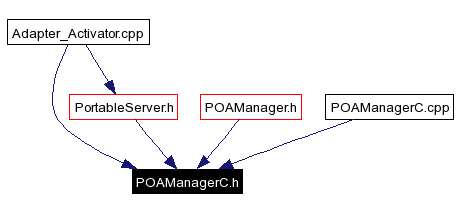 Included by dependency graph