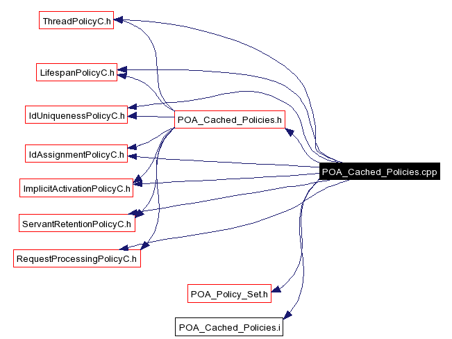 Include dependency graph