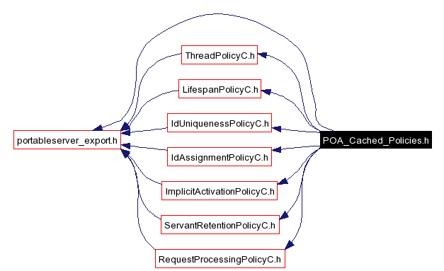 Include dependency graph