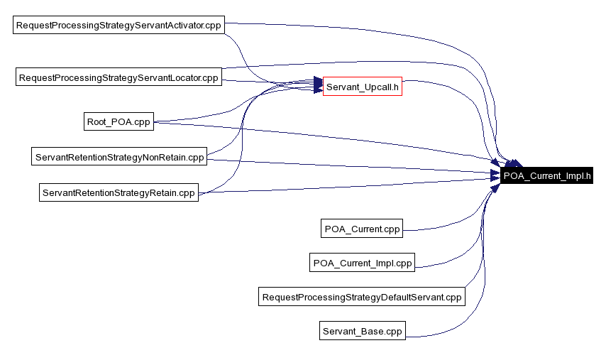 Included by dependency graph