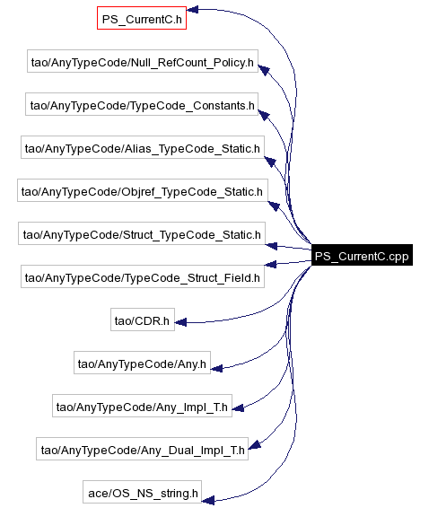 Include dependency graph