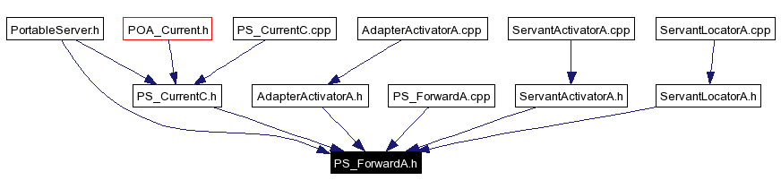 Included by dependency graph