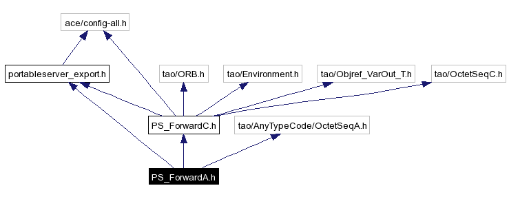 Include dependency graph