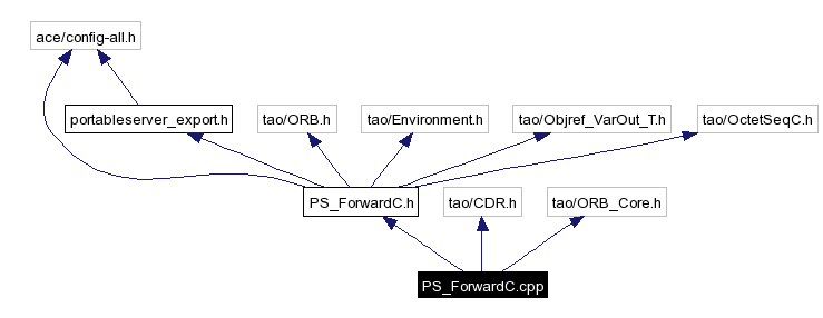 Include dependency graph