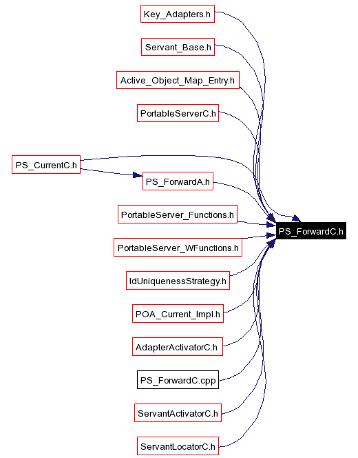 Included by dependency graph
