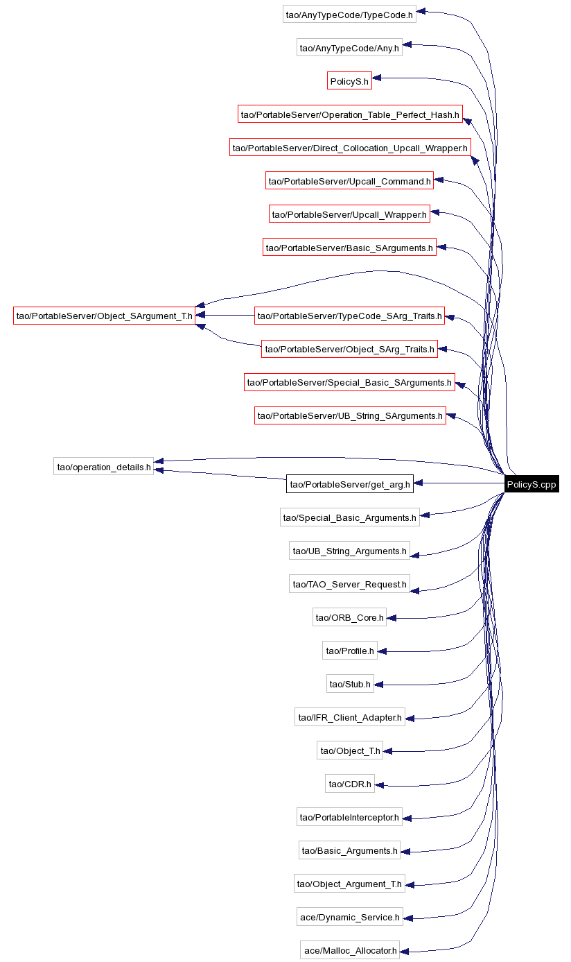 Include dependency graph