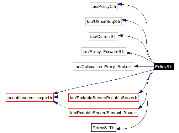 Include dependency graph