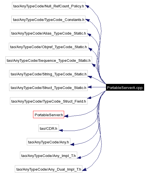 Include dependency graph